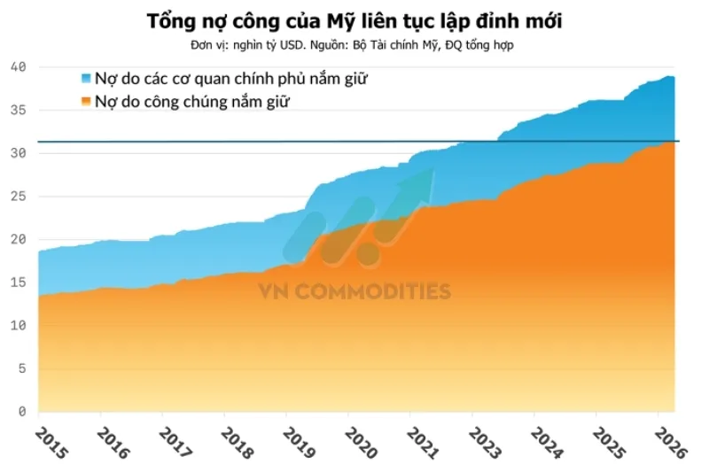 Vĩ m&ocirc; Mỹ: Nợ c&ocirc;ng vượt mốc 100% GDP
